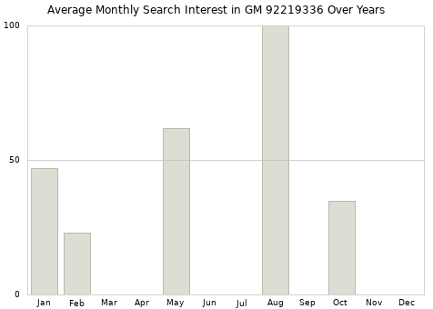Monthly average search interest in GM 92219336 part over years from 2013 to 2020.