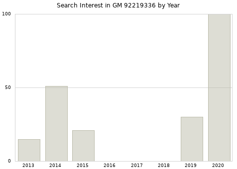 Annual search interest in GM 92219336 part.