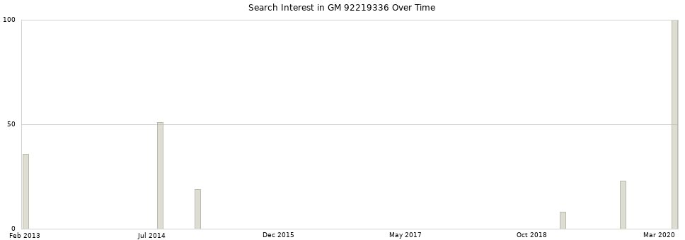 Search interest in GM 92219336 part aggregated by months over time.