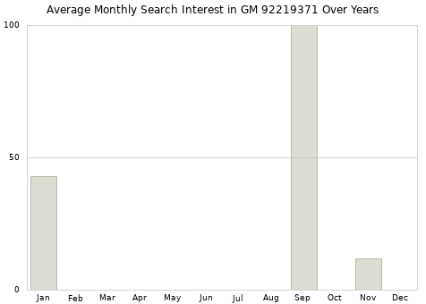 Monthly average search interest in GM 92219371 part over years from 2013 to 2020.