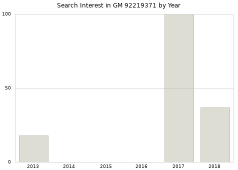 Annual search interest in GM 92219371 part.