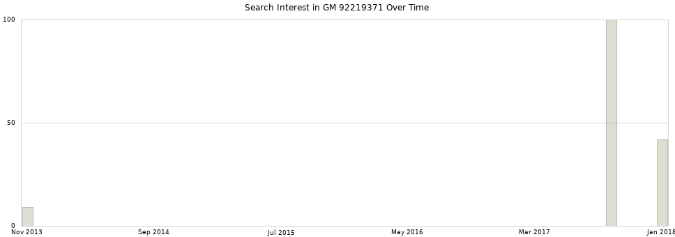 Search interest in GM 92219371 part aggregated by months over time.