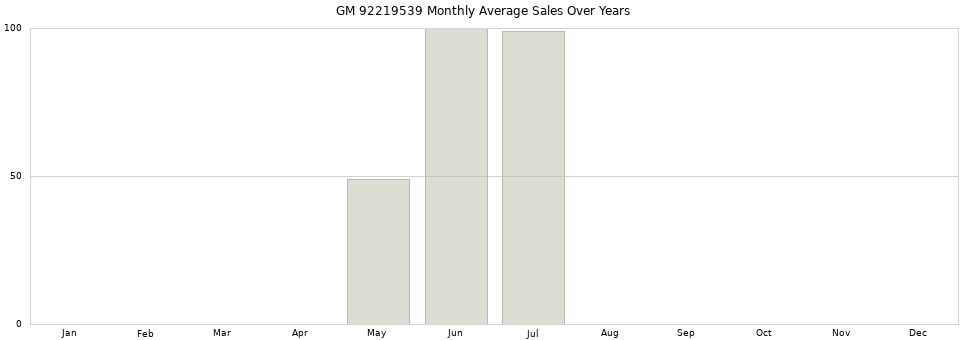 GM 92219539 monthly average sales over years from 2014 to 2020.