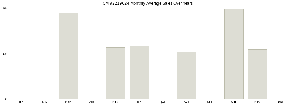 GM 92219624 monthly average sales over years from 2014 to 2020.
