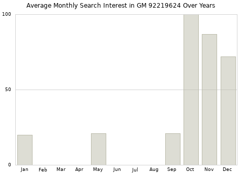 Monthly average search interest in GM 92219624 part over years from 2013 to 2020.
