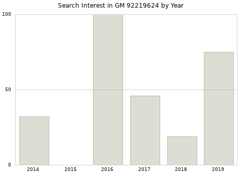 Annual search interest in GM 92219624 part.