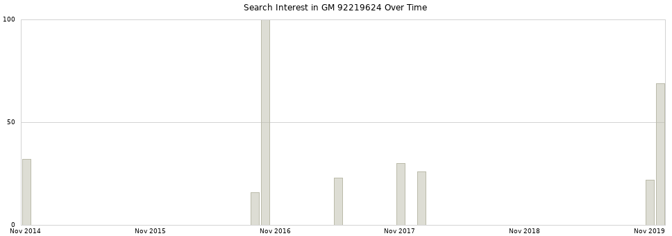 Search interest in GM 92219624 part aggregated by months over time.