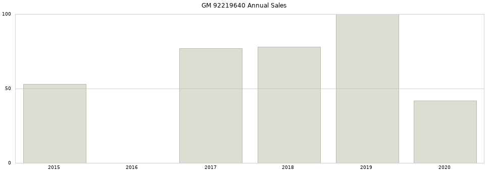 GM 92219640 part annual sales from 2014 to 2020.
