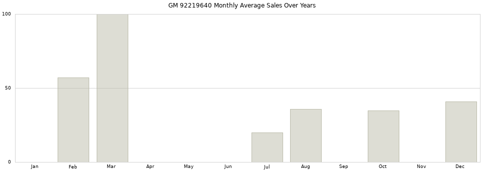 GM 92219640 monthly average sales over years from 2014 to 2020.