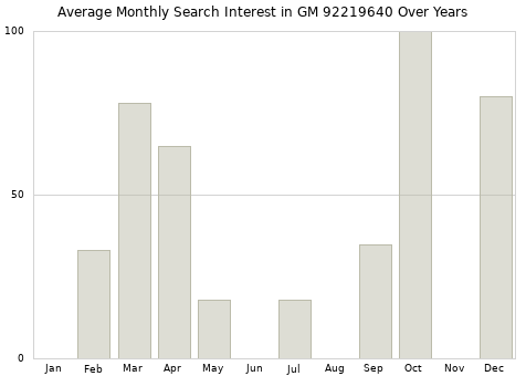 Monthly average search interest in GM 92219640 part over years from 2013 to 2020.