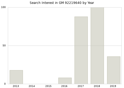 Annual search interest in GM 92219640 part.