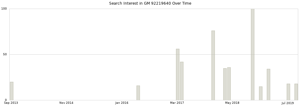 Search interest in GM 92219640 part aggregated by months over time.