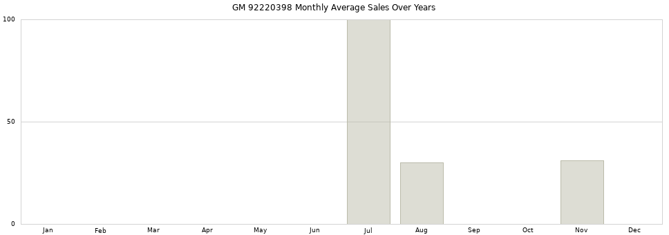 GM 92220398 monthly average sales over years from 2014 to 2020.