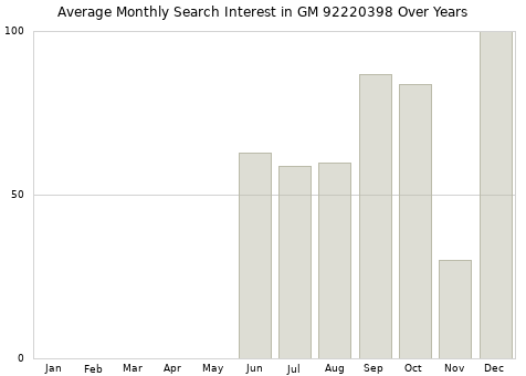 Monthly average search interest in GM 92220398 part over years from 2013 to 2020.