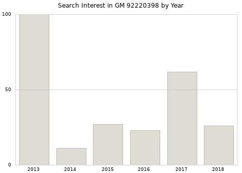 Annual search interest in GM 92220398 part.
