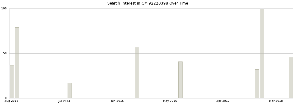 Search interest in GM 92220398 part aggregated by months over time.