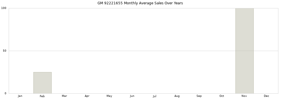 GM 92221655 monthly average sales over years from 2014 to 2020.