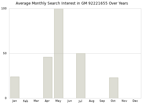 Monthly average search interest in GM 92221655 part over years from 2013 to 2020.