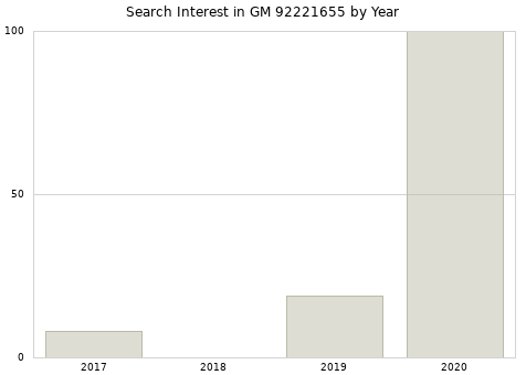 Annual search interest in GM 92221655 part.