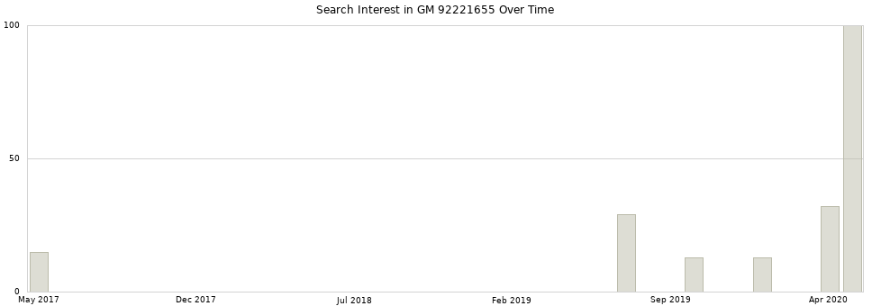 Search interest in GM 92221655 part aggregated by months over time.