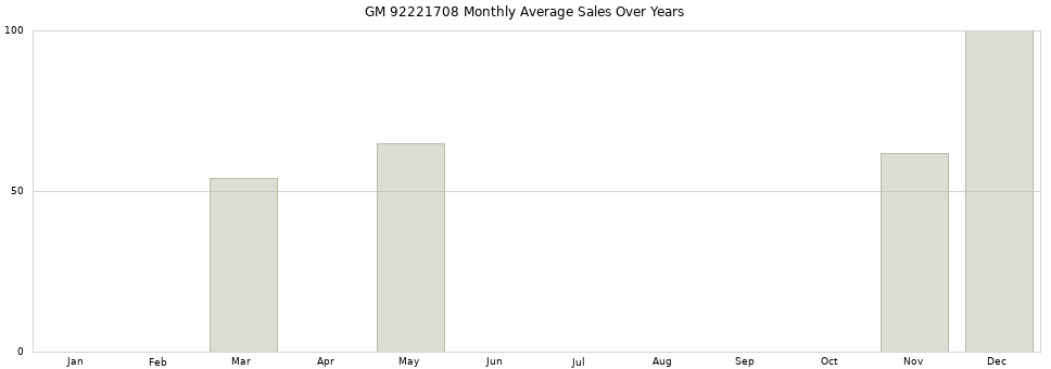 GM 92221708 monthly average sales over years from 2014 to 2020.