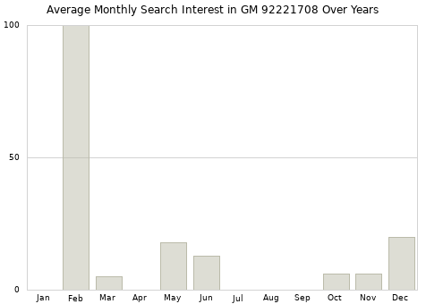 Monthly average search interest in GM 92221708 part over years from 2013 to 2020.