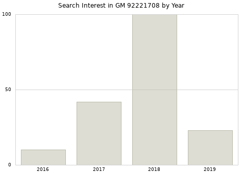 Annual search interest in GM 92221708 part.
