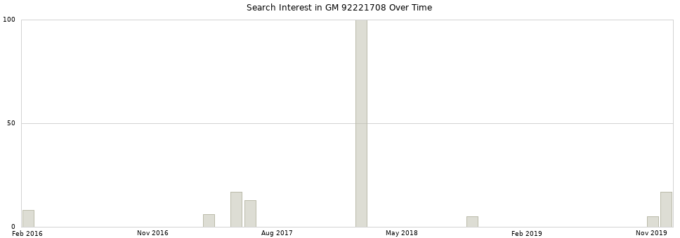 Search interest in GM 92221708 part aggregated by months over time.