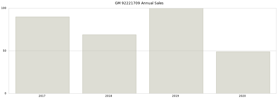 GM 92221709 part annual sales from 2014 to 2020.