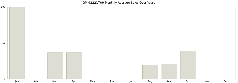 GM 92221709 monthly average sales over years from 2014 to 2020.