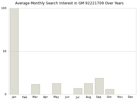 Monthly average search interest in GM 92221709 part over years from 2013 to 2020.