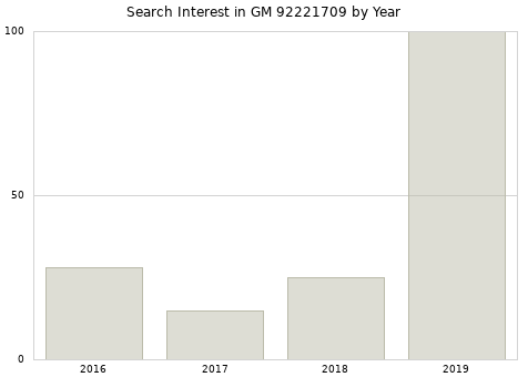 Annual search interest in GM 92221709 part.