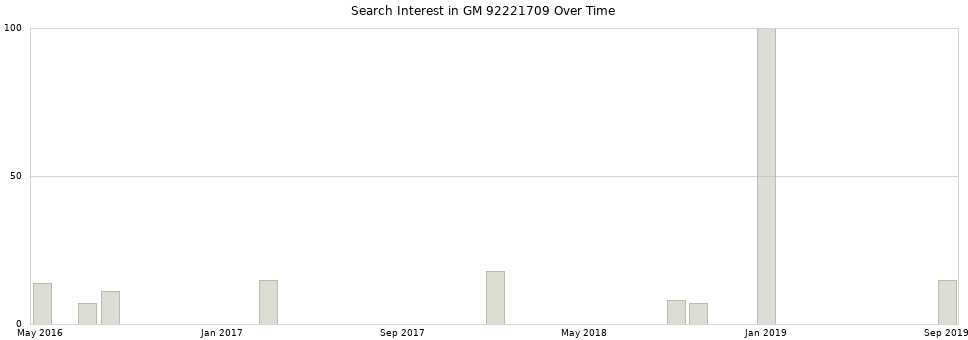 Search interest in GM 92221709 part aggregated by months over time.