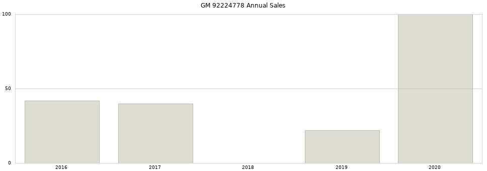 GM 92224778 part annual sales from 2014 to 2020.