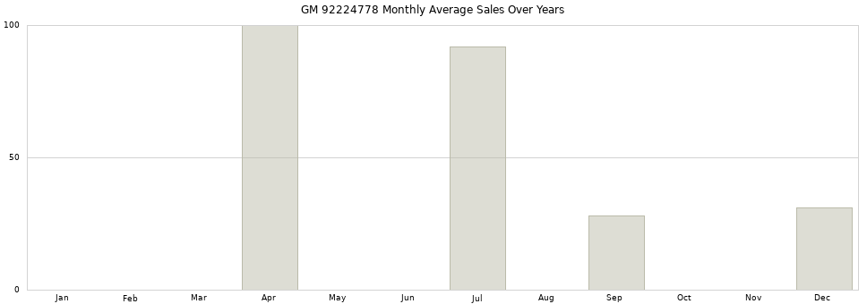 GM 92224778 monthly average sales over years from 2014 to 2020.