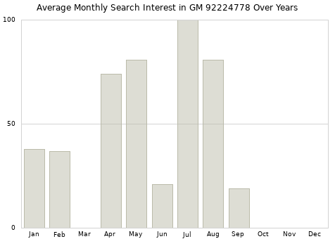 Monthly average search interest in GM 92224778 part over years from 2013 to 2020.