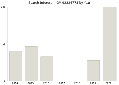Annual search interest in GM 92224778 part.