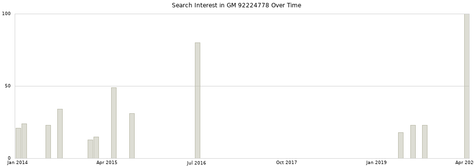Search interest in GM 92224778 part aggregated by months over time.