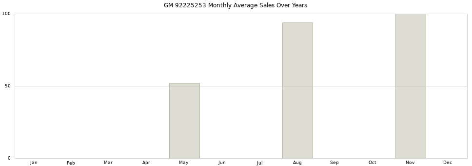GM 92225253 monthly average sales over years from 2014 to 2020.