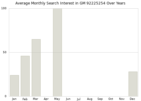 Monthly average search interest in GM 92225254 part over years from 2013 to 2020.