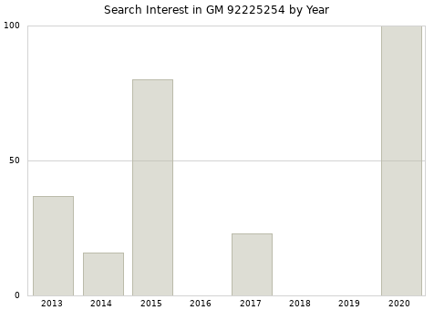 Annual search interest in GM 92225254 part.