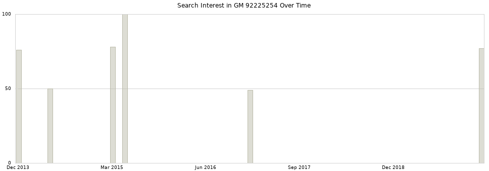 Search interest in GM 92225254 part aggregated by months over time.