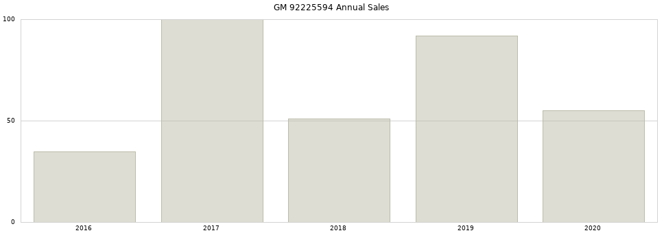 GM 92225594 part annual sales from 2014 to 2020.