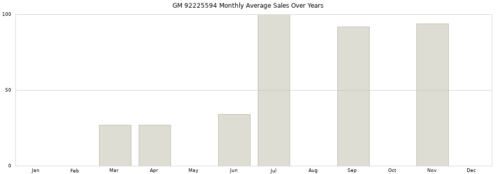 GM 92225594 monthly average sales over years from 2014 to 2020.