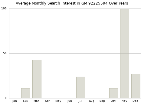 Monthly average search interest in GM 92225594 part over years from 2013 to 2020.