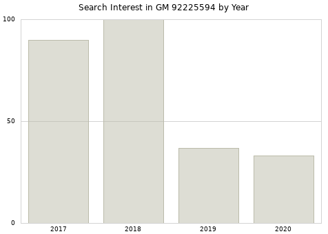 Annual search interest in GM 92225594 part.