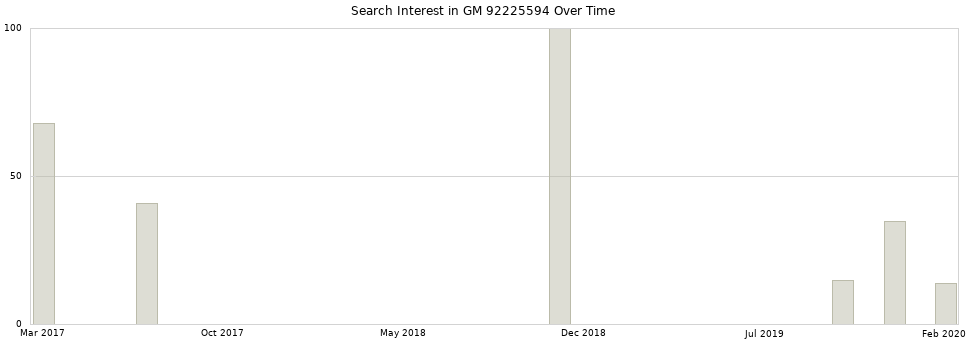 Search interest in GM 92225594 part aggregated by months over time.