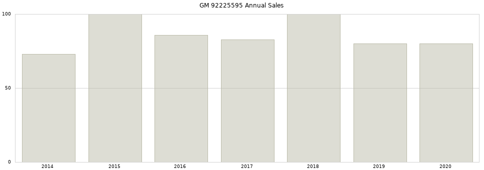 GM 92225595 part annual sales from 2014 to 2020.