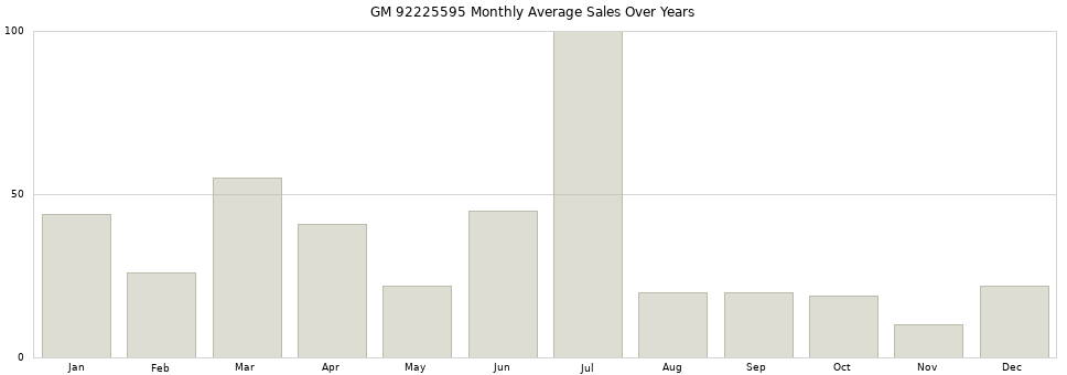 GM 92225595 monthly average sales over years from 2014 to 2020.