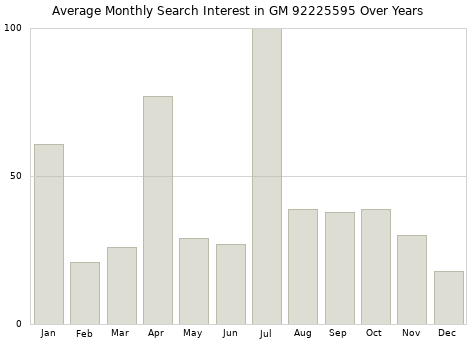 Monthly average search interest in GM 92225595 part over years from 2013 to 2020.